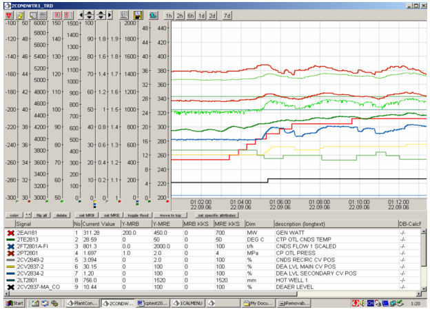 250MW→300MW低負(fù)荷段凝結(jié)水系統(tǒng)加負(fù)荷調(diào)整試驗(yàn)曲線