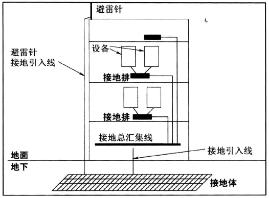 控制室接地及防雷