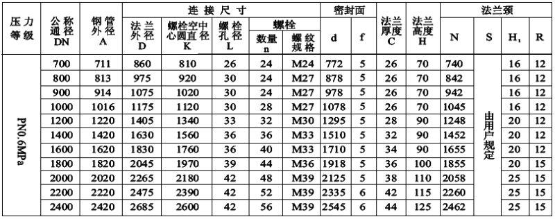 PN0.6MPa平面（FF）對焊鋼制管法蘭尺寸