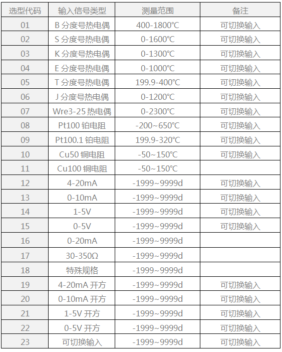 SWP儀表輸入信號類型表