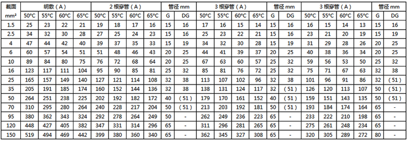 BV-105耐熱聚氯乙烯絕緣電線的載流量對(duì)照表