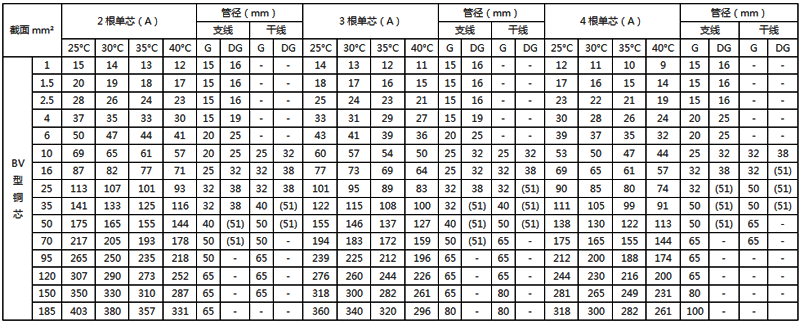 聚氯乙烯絕緣銅芯電線穿鋼管敷設(shè)的載流量