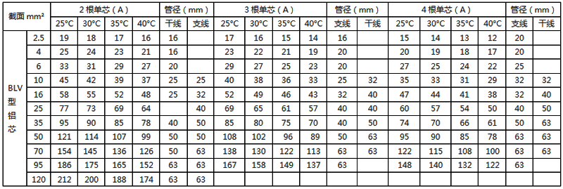 聚氯乙烯絕緣鋁芯電線穿塑料管敷設(shè)的載流量