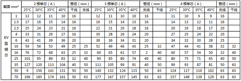 聚氯乙烯絕緣銅芯電線穿塑料管敷設(shè)的載流量