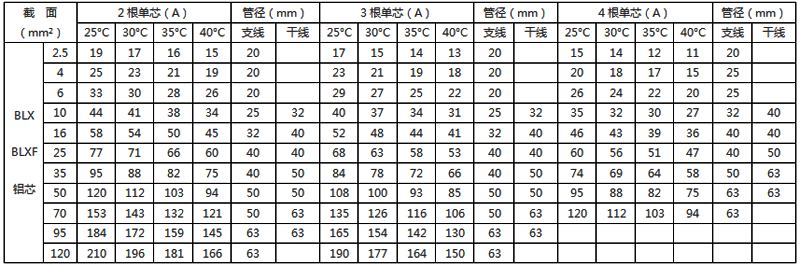 橡皮絕緣鋁芯電線穿塑料管敷設(shè)的載流量