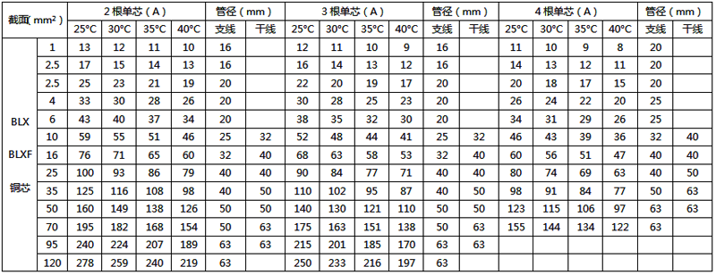 橡皮絕緣銅芯電線穿塑料管敷設(shè)的載流量