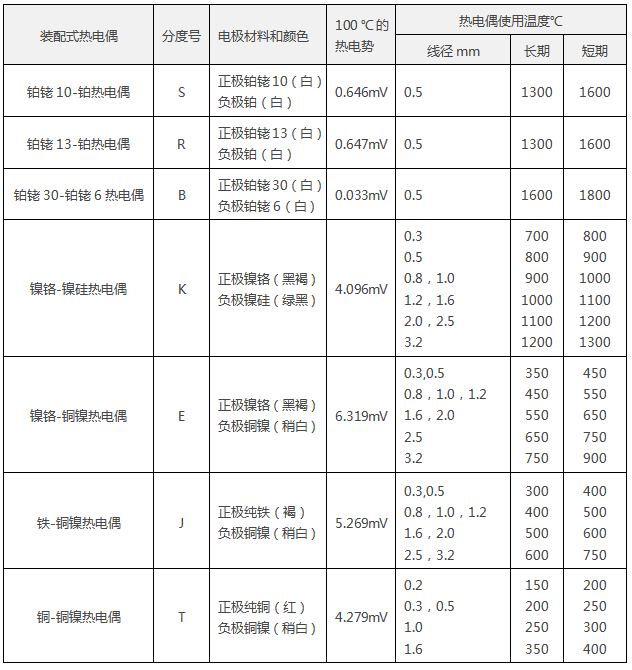 熱電偶線徑和最高使用溫度溫度間的關(guān)系