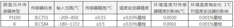 644智能型溫度變送器的輸入選項(xiàng)和精度參數(shù)