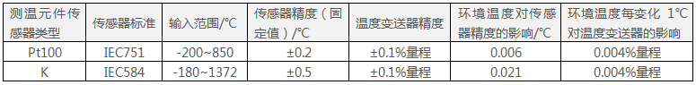 248智能型溫度變送器的輸入選項(xiàng)和精度參數(shù)