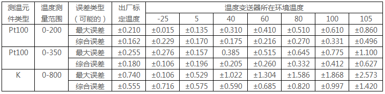 環(huán)境溫度變化引起644智能型溫度變送器精度的變化