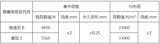 地板的荷載性能分類舉例