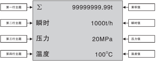 防盜流量積算儀測量顯示畫面