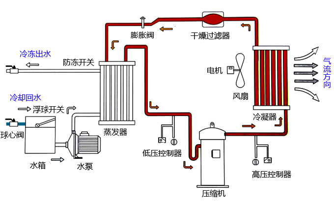 冷凍機(jī)工作原理圖