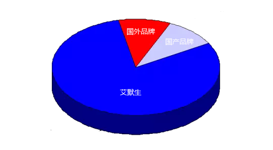 不同品牌質(zhì)量流量計市場占有率示意圖