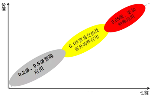 質(zhì)量流量計精度細(xì)分