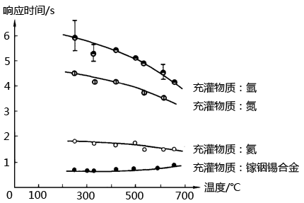 響應(yīng)時(shí)間與環(huán)狀空間充灌物質(zhì)和溫度的關(guān)系