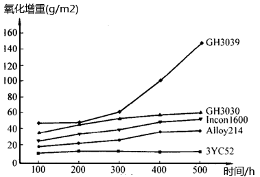 3YC52與同類合金1100℃高溫氧化曲線