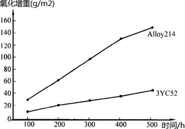 3YC52與同類合金1300℃高溫氧化曲線