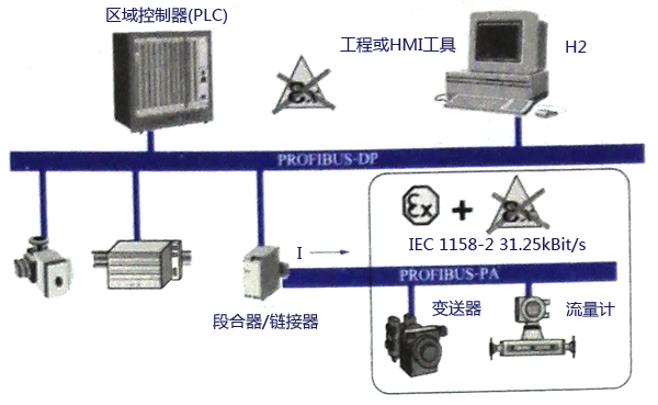 典型PROFIBUS-PA系統(tǒng)配置