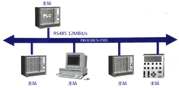 典型PROFIBUS-FMS系統(tǒng)