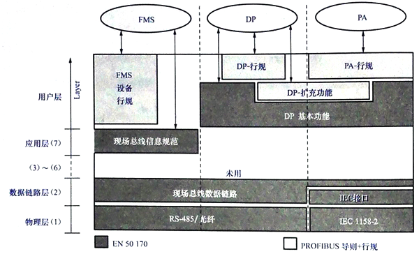 典型的PROFIBUS-FMS系統(tǒng)