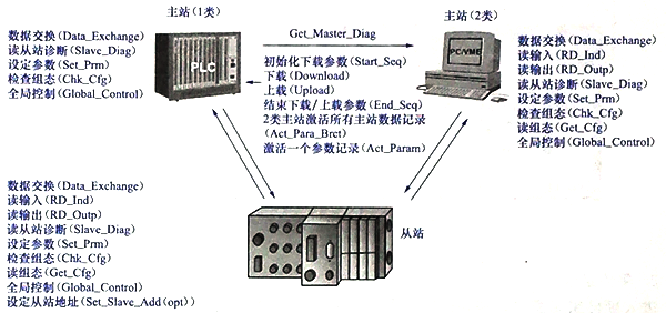 PROFIBUS-DP基本功能