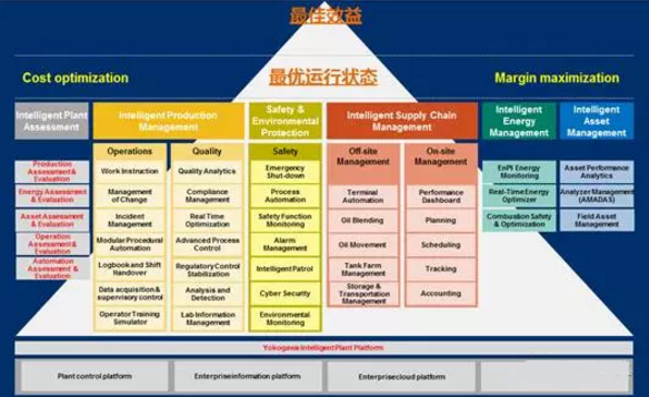 橫河電機(jī)的智能自動(dòng)化工廠解決方案的總體架構(gòu)