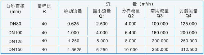 卡片式超聲波水表流量范圍