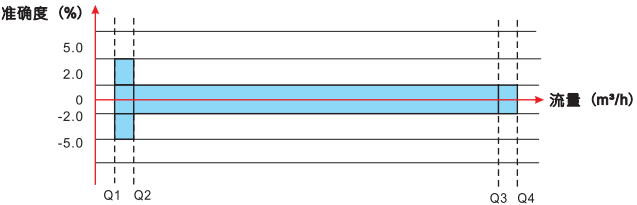 卡片式超聲波水表誤差曲線