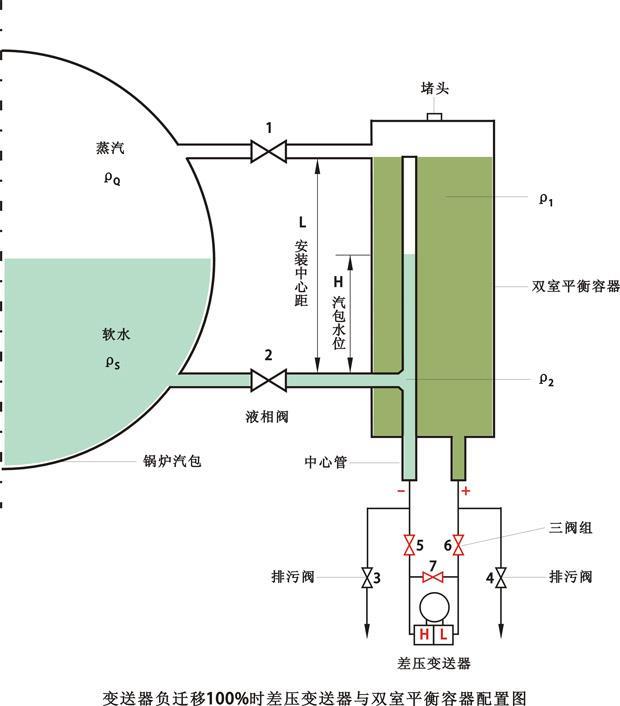 變送器負(fù)遷移100%時(shí)差壓變送器與雙室平衡容器配置圖