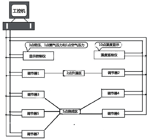 SWP系列智能儀表在窯爐上的分布圖