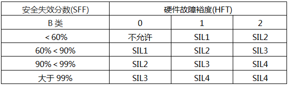 IEC61508給出的B類相關(guān)邏輯處理器SIL等級與硬件故障裕度(HFT)的關(guān)系要求