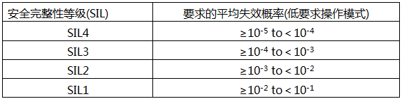 IEC61508規(guī)定的低要求操作模式(Low Demand)下的SIL等級與要求的平均失效概率PFDavg的關(guān)系