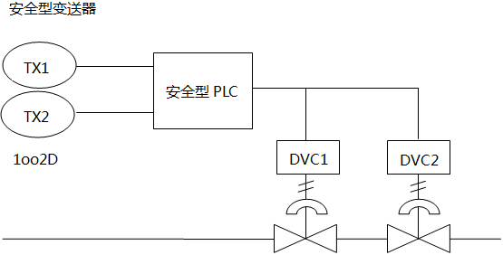 典型的SIL3回路構(gòu)成圖