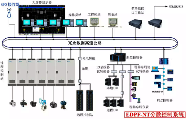 國電智深EDPF-NT+系統(tǒng)系統(tǒng)網(wǎng)絡結(jié)構(gòu)和通信