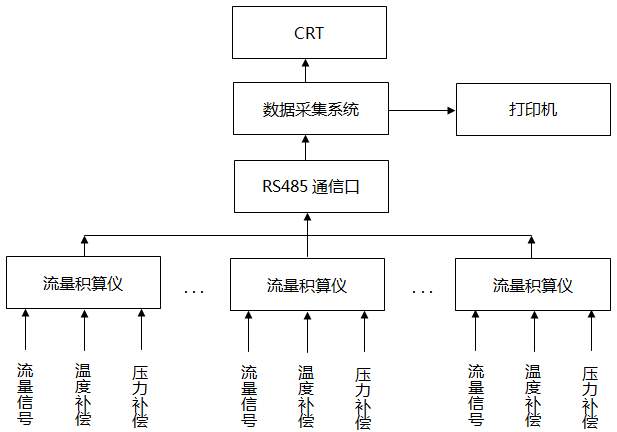 流量數(shù)據(jù)自動(dòng)采集系統(tǒng)示意圖