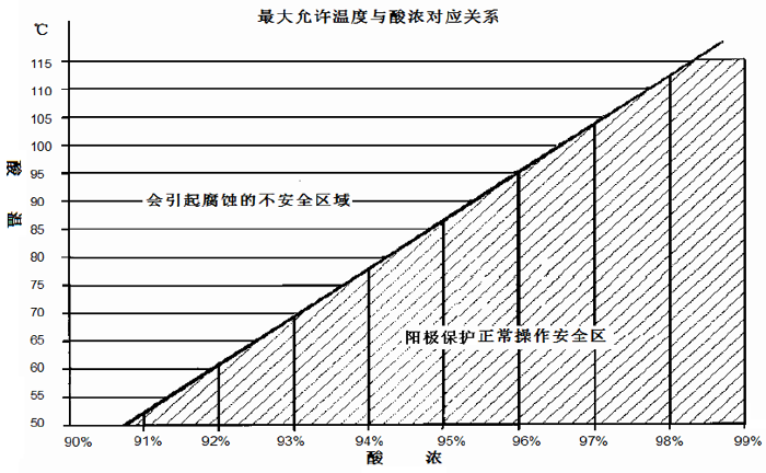 陽極保護(hù)酸冷器允許達(dá)到的酸溫和其對應(yīng)的酸濃的關(guān)系