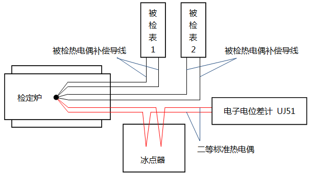 熱電偶檢定系統(tǒng)接線