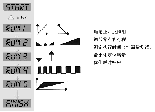 SIPART PS2電氣閥門(mén)定位器初始化