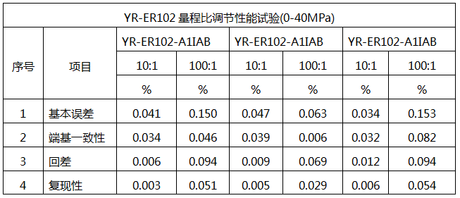 YR-ER102單晶硅壓力變送器的量程比性能試驗