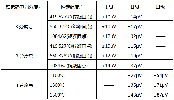 鉑銠熱電偶檢定溫度點(diǎn)及對(duì)應(yīng)熱電動(dòng)勢(shì)最大允許誤差