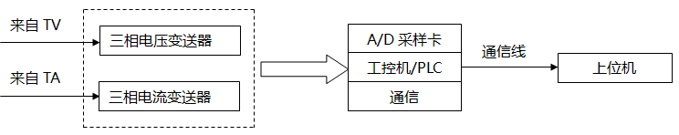 電量變送器加A/D卡構(gòu)成配電監(jiān)控系統(tǒng)