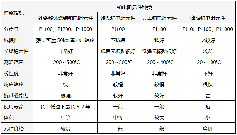 不同類(lèi)型Pt100元件性能對(duì)比