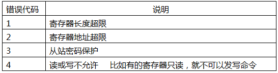 YR-GF系列儀表通信-錯誤代碼表