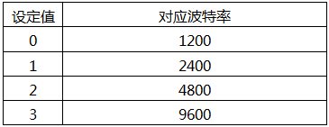 YR-GF系列儀表波特率設(shè)定表