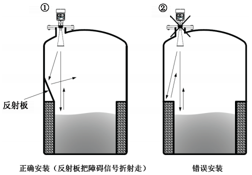 被測(cè)量罐體中，微波反射角內(nèi)有突出物，會(huì)產(chǎn)生干擾微波影響測(cè)量