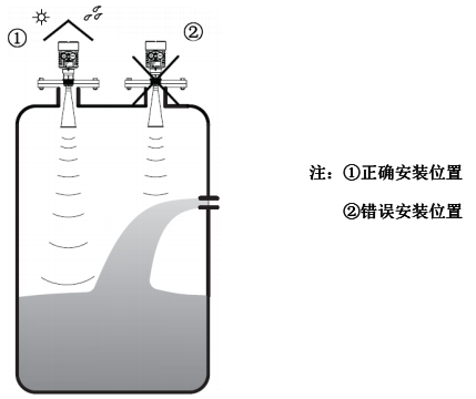 被測(cè)罐體中，發(fā)射角范圍內(nèi)有物料進(jìn)口，出現(xiàn)物料流動(dòng)