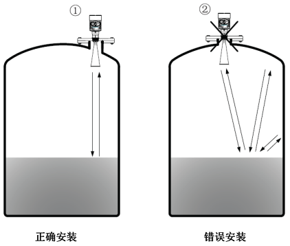 被測(cè)罐體中，變送器要避免安裝在弧頂罐的正中心