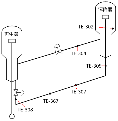 重油催化裂化裝置耐磨熱電偶在裝置上的分布