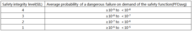 PFDavg與安全完整性等級SIL*之間的關系